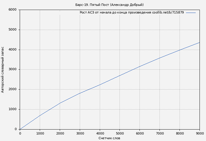 Рост АСЗ книги № 715879: Барс-19. Пятый Пост (Александр Добрый)