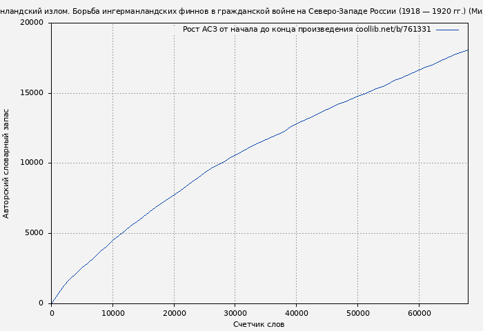 Рост АСЗ книги № 761331: Ингерманландский излом. Борьба ингерманландских финнов в гражданской войне на Северо-Западе России (1918 — 1920 гг.) (Михаил Таргиайнен)