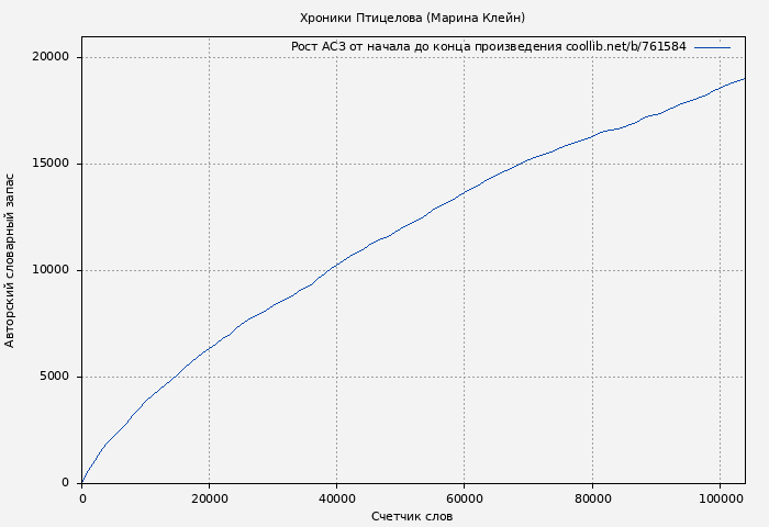 Рост АСЗ книги № 761584: Хроники Птицелова (Марина Клейн)