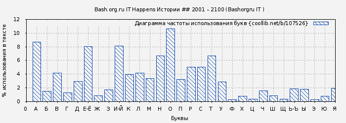 Диаграма использования букв книги № 107526: Bash.org.ru IT Happens Истории ## 2001 – 2100 (Bashorgru IT )