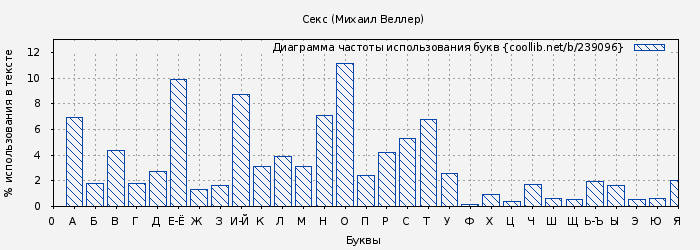 Диаграма использования букв книги № 239096: Секс (Михаил Веллер)