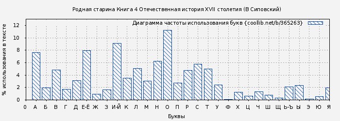 Диаграма использования букв книги № 365263: Родная старина Книга 4 Отечественная история XVII столетия (В Сиповский)