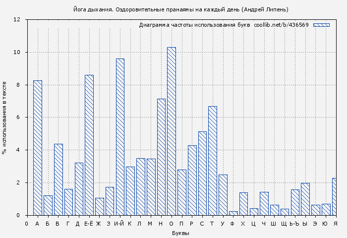 Диаграма использования букв книги № 436569: Йога дыхания. Оздоровительные пранаямы на каждый день (Андрей Липень)