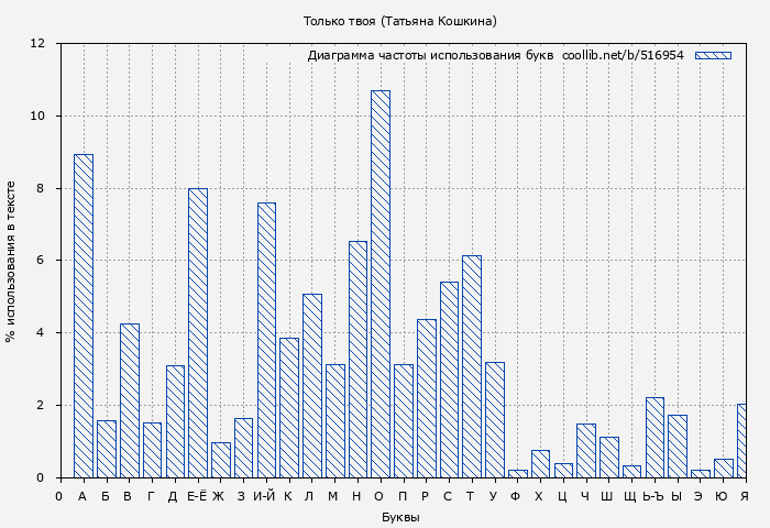 Диаграма использования букв книги № 516954: Только твоя (Татьяна Кошкина)