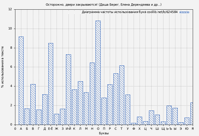 Диаграма использования букв книги № 624584: Осторожно, двери закрываются! (Даша Берег)