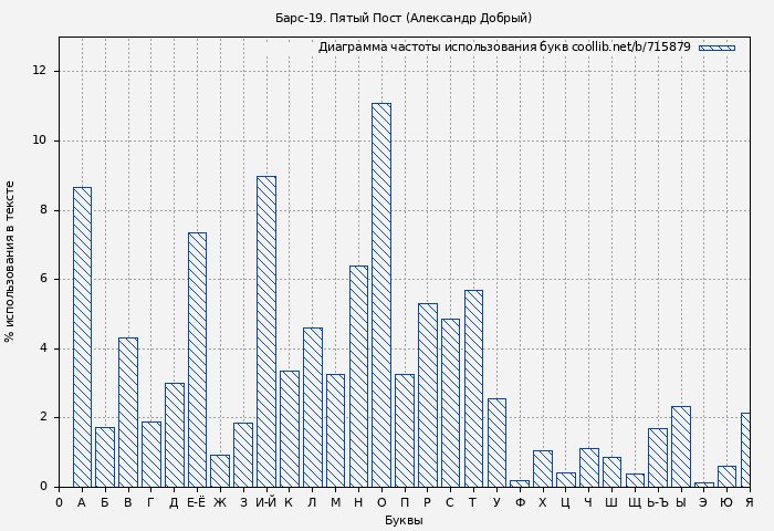 Диаграма использования букв книги № 715879: Барс-19. Пятый Пост (Александр Добрый)