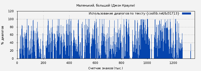 Использование диалогов по тексту книги № 31713: Маленький, большой (Джон Краули)