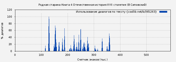 Использование диалогов по тексту книги № 365263: Родная старина Книга 4 Отечественная история XVII столетия (В Сиповский)