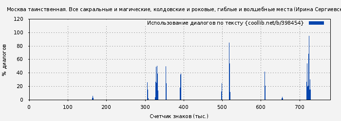 Использование диалогов по тексту книги № 398454: Москва таинственная. Все сакральные и магические, колдовские и роковые, гиблые и волшебные места (Ирина Сергиевская)