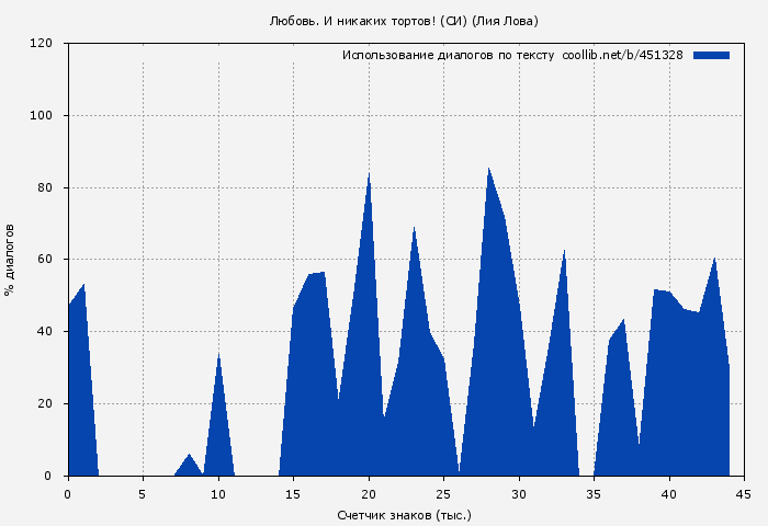 Использование диалогов по тексту книги № 451328: Любовь. И никаких тортов! (СИ) (Лия Лова)