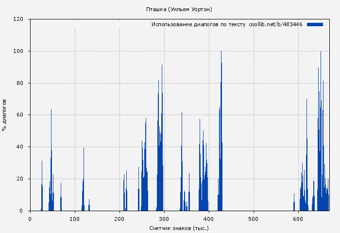 Использование диалогов по тексту книги № 483446: Пташка (Уильям Уортон)
