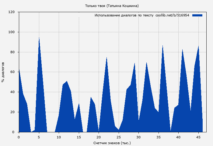 Использование диалогов по тексту книги № 516954: Только твоя (Татьяна Кошкина)