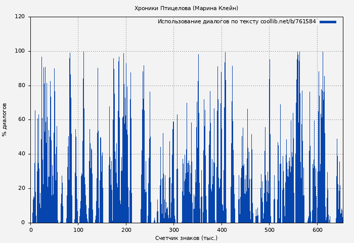 Использование диалогов по тексту книги № 761584: Хроники Птицелова (Марина Клейн)