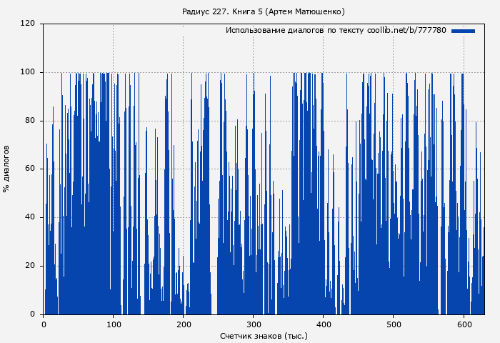 Использование диалогов по тексту книги № 777780: Радиус 227. Книга 5 (Артем Матюшенко)