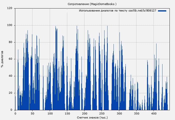 Использование диалогов по тексту книги № 808127: Сопротивление (Алексей Осадчук)