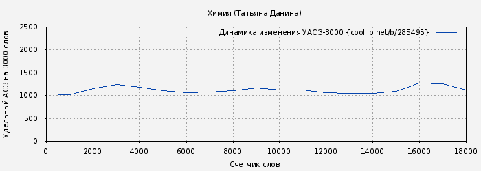 Удельный АСЗ-3000 книги № 285495: Химия (Татьяна Данина)