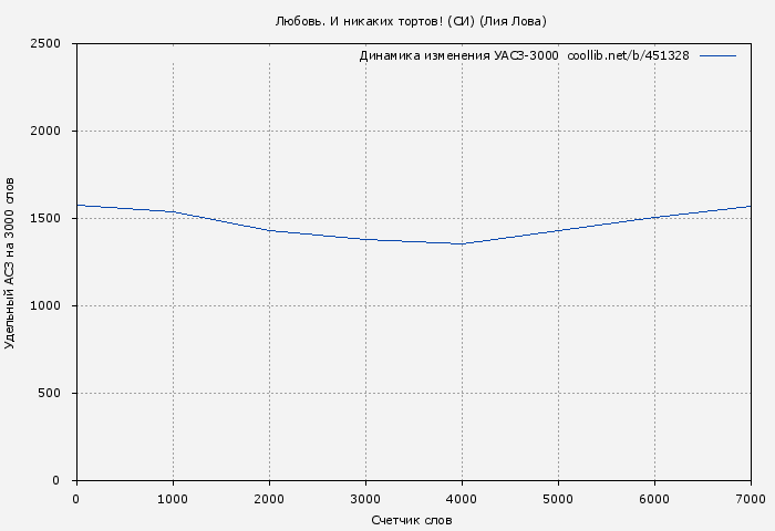 Удельный АСЗ-3000 книги № 451328: Любовь. И никаких тортов! (СИ) (Лия Лова)