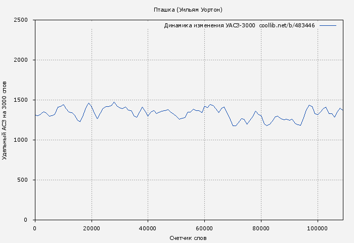 Удельный АСЗ-3000 книги № 483446: Пташка (Уильям Уортон)