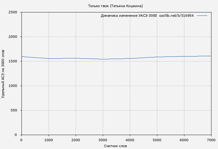Удельный АСЗ-3000 книги № 516954: Только твоя (Татьяна Кошкина)