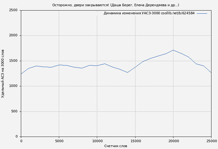 Удельный АСЗ-3000 книги № 624584: Осторожно, двери закрываются! (Даша Берег)