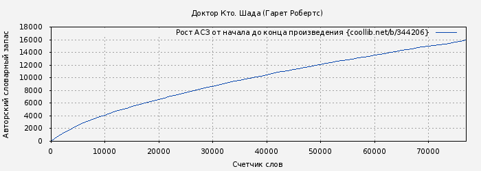 Рост АСЗ книги № 344206: Доктор Кто. Шада (Гарет Робертс)