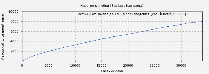 Рост АСЗ книги № 369808: Навстречу любви (Барбара Картленд)