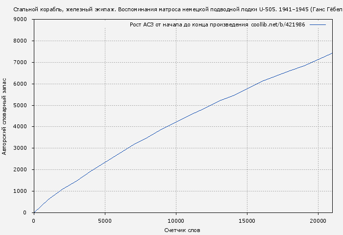 Рост АСЗ книги № 421986: Стальной корабль, железный экипаж. Воспоминания матроса немецкой подводной лодки U-505. 1941–1945 (Ганс Гёбелер)