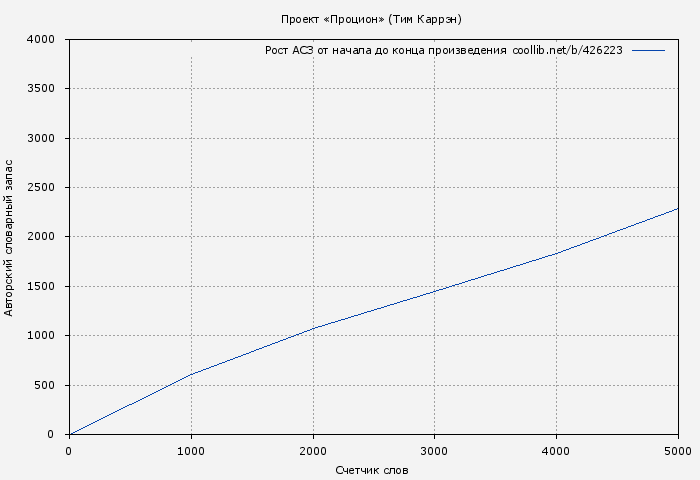 Рост АСЗ книги № 426223: Проект «Процион» (Тим Каррэн)