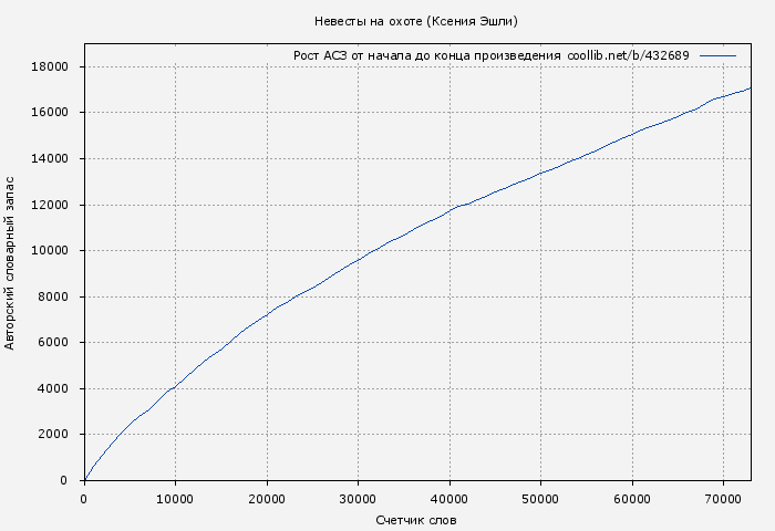 Рост АСЗ книги № 432689: Невесты на охоте (Ксения Эшли)