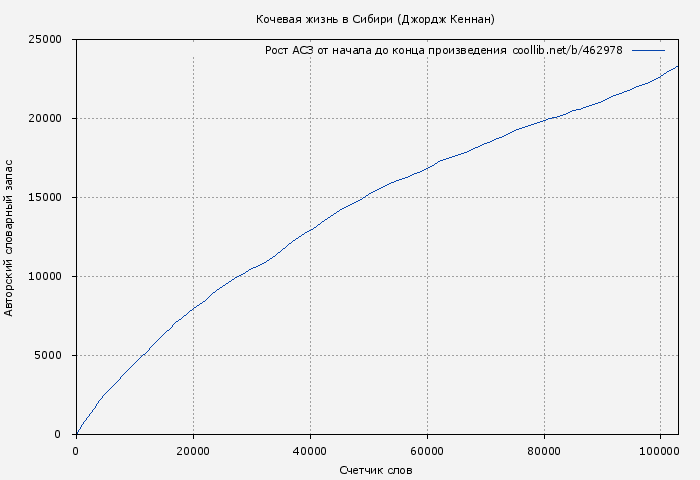 Рост АСЗ книги № 462978: Кочевая жизнь в Сибири (Джордж Кеннан)
