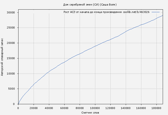 Рост АСЗ книги № 463026: Дом серебряной змеи (СИ) (Саша Волк)