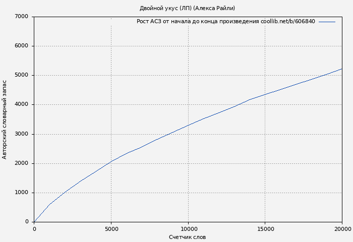 Рост АСЗ книги № 606840: Двойной укус (ЛП) (Алекса Райли)