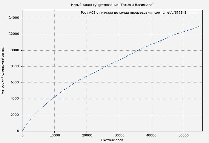Рост АСЗ книги № 677541: Новый закон существования (Татьяна Васильева)