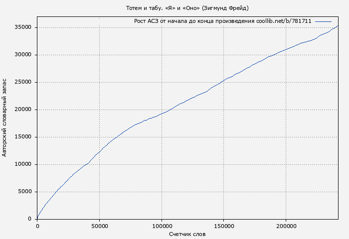 Рост АСЗ книги № 781711: Тотем и табу. «Я» и «Оно» (Зигмунд Фрейд)