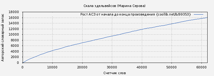 Рост АСЗ книги № 99353: Скала эдельвейсов (Марина Серова)