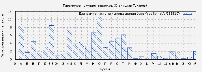 Диаграма использования букв книги № 253810: Парамонов покупает теплоход (Станислав Токарев)