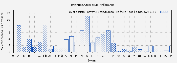 Диаграма использования букв книги № 265185: Паутина (Александр Чубарьян)
