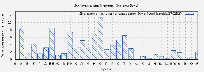 Диаграма использования букв книги № 270252: Исключительный момент (Натали Вокс)