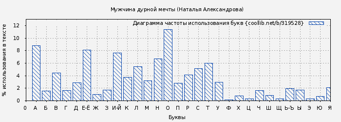 Диаграма использования букв книги № 319528: Мужчина дурной мечты (Наталья Александрова)