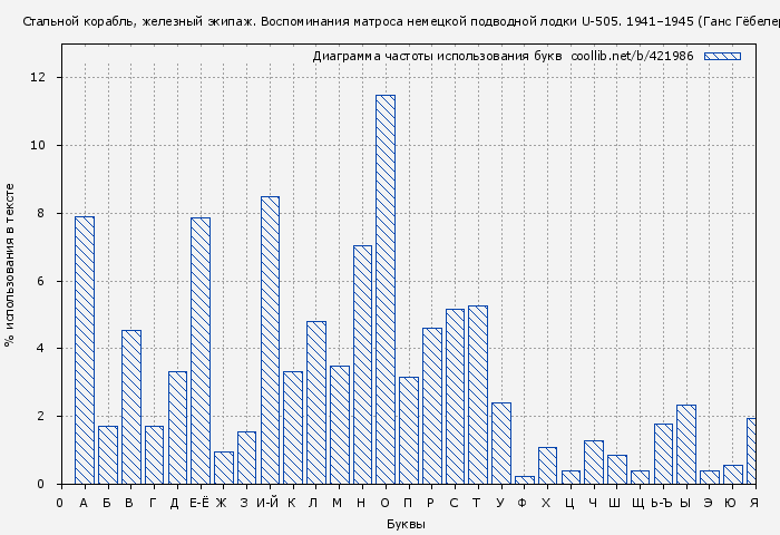 Диаграма использования букв книги № 421986: Стальной корабль, железный экипаж. Воспоминания матроса немецкой подводной лодки U-505. 1941–1945 (Ганс Гёбелер)