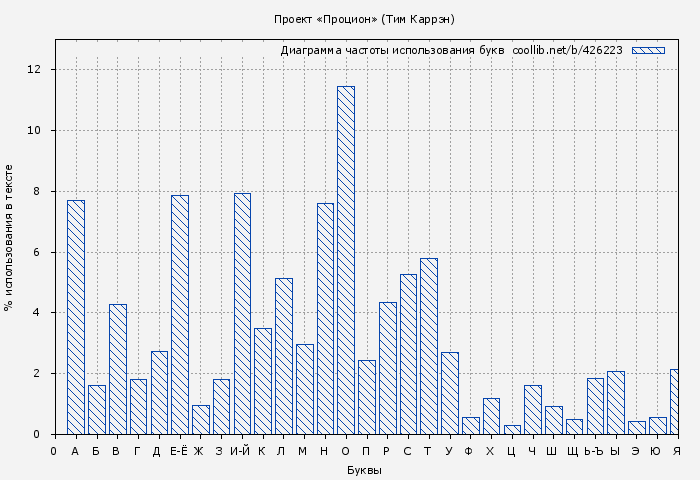 Диаграма использования букв книги № 426223: Проект «Процион» (Тим Каррэн)