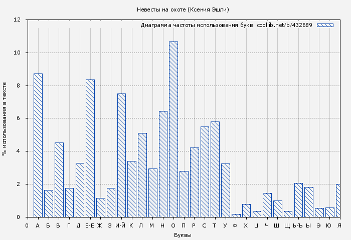Диаграма использования букв книги № 432689: Невесты на охоте (Ксения Эшли)