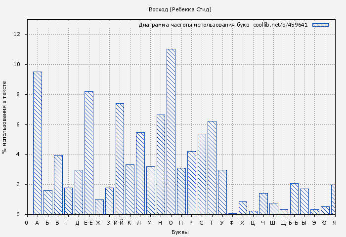 Диаграма использования букв книги № 459641: Восход (Ребекка Стид)