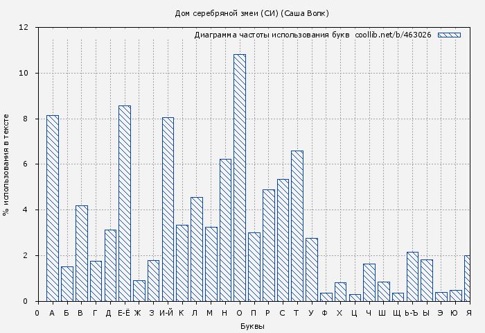 Диаграма использования букв книги № 463026: Дом серебряной змеи (СИ) (Саша Волк)
