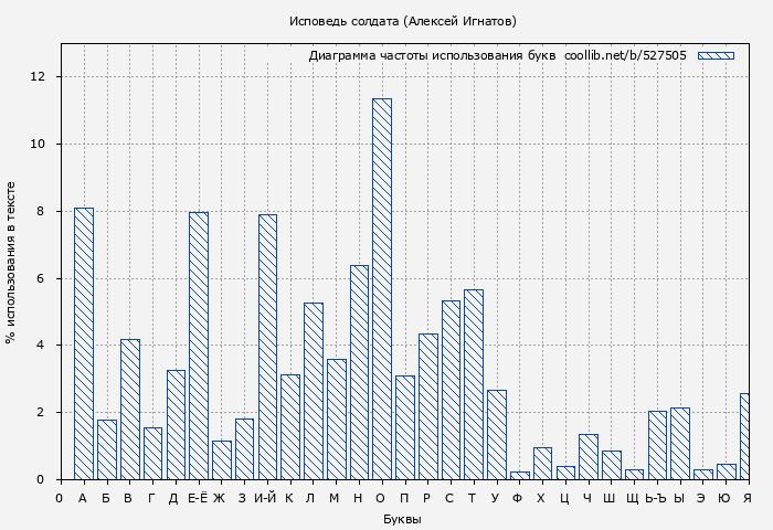 Диаграма использования букв книги № 527505: Исповедь солдата (Алексей Игнатов)