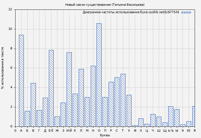 Диаграма использования букв книги № 677541: Новый закон существования (Татьяна Васильева)