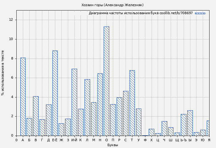 Диаграма использования букв книги № 708697: Хозяин горы (Александр Железняк)