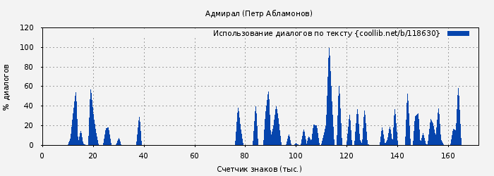 Использование диалогов по тексту книги № 118630: Адмирал (Петр Абламонов)