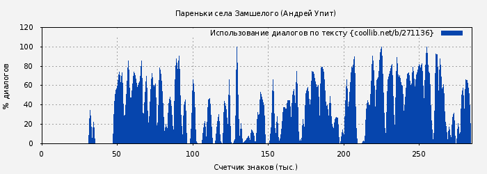 Использование диалогов по тексту книги № 271136: Пареньки села Замшелого (Андрей Упит)