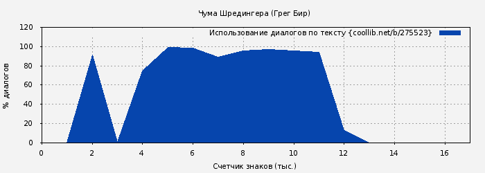 Использование диалогов по тексту книги № 275523: Чума Шредингера (Грег Бир)